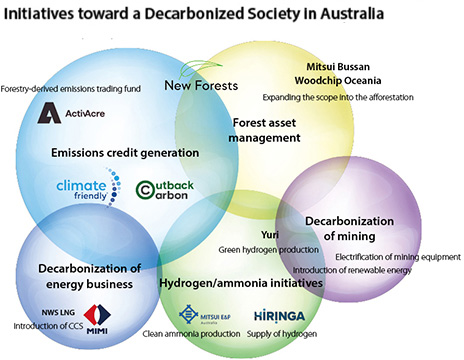 Initiatives toward a Decarbonized Society in Australia