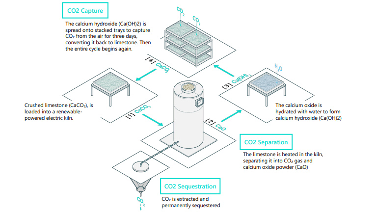 Heirloom's DAC process