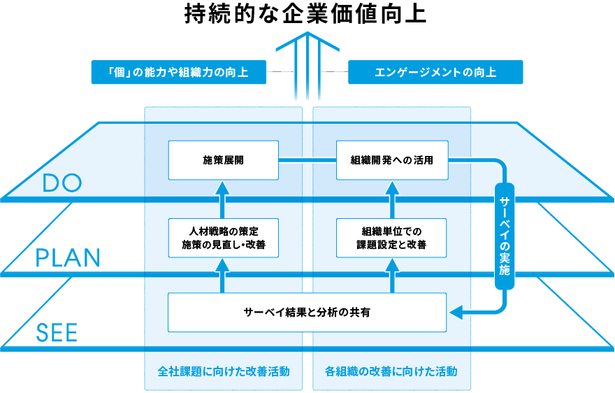 持続的な企業価値向上