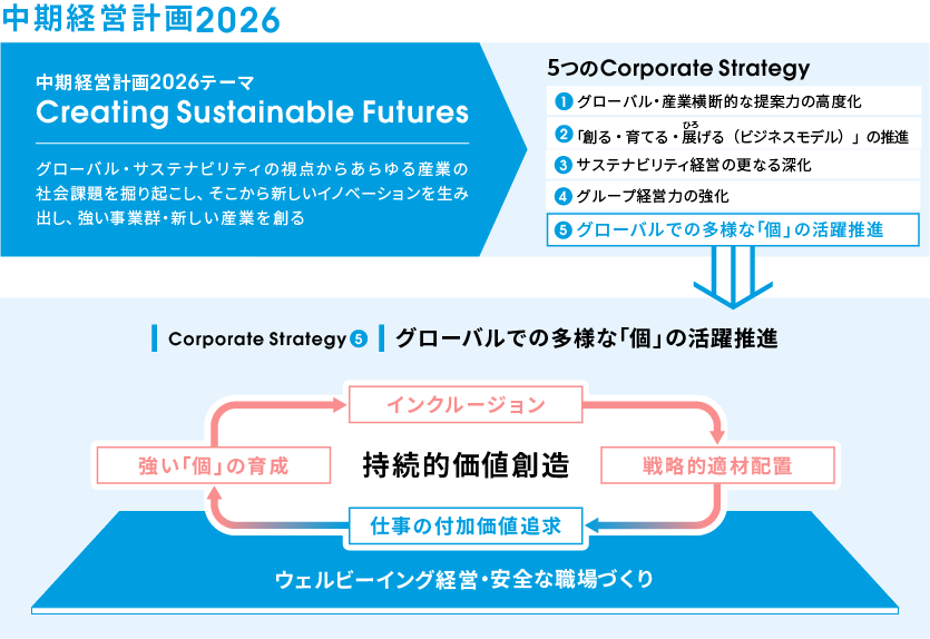 中期経営計画2026