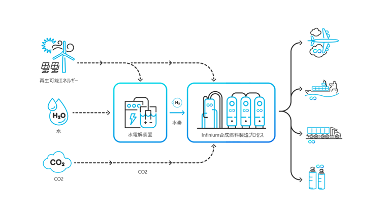 Infinium社の合成燃料製造プロセス概念図
